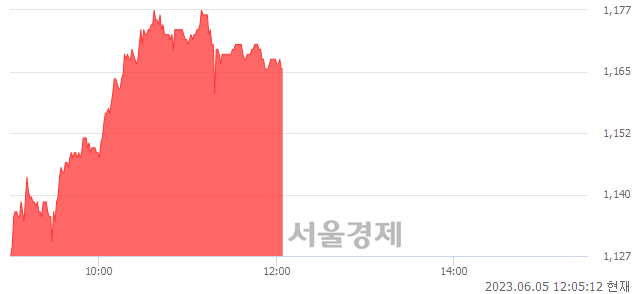 <코>서한, 4.11% 오르며 체결강도 강세 지속(166%)