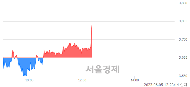 <코>우양, 4.65% 오르며 체결강도 강세로 반전(122%)