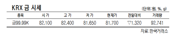 KRX금 가격, 1.59% 떨어진 1g당 8만1700원 (6월 5일)