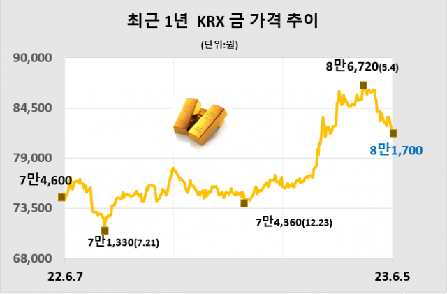 KRX금 가격, 1.59% 떨어진 1g당 8만1700원 (6월 5일)