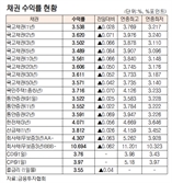 [데이터로 보는 증시]채권 수익률 현황(6월 5일)