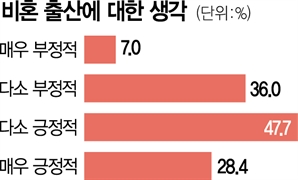 '결혼없는 출산' 34%가 긍정적인데…'법적혼인' 아니면 출산·육아 혜택 '제로'