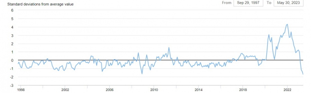 뉴욕 연은의 글로벌 공급망 압력지수가 1997년 이후 역대 최저다.