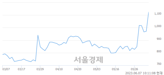 <코>원풍물산, 매도잔량 2239% 급증