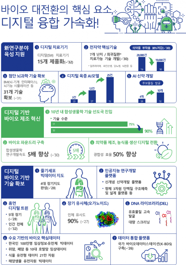 제4차 생명공학육성기본계획 주요 내용. 사진 제공=과기정통부