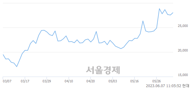 <코>칩스앤미디어, 3.27% 오르며 체결강도 강세로 반전(101%)