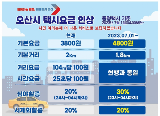 오산시, 택시요금 7월 인상 예고…시민불편 최소화 노력