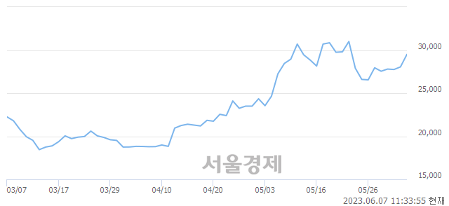 <코>퓨런티어, 5.35% 오르며 체결강도 강세 지속(200%)