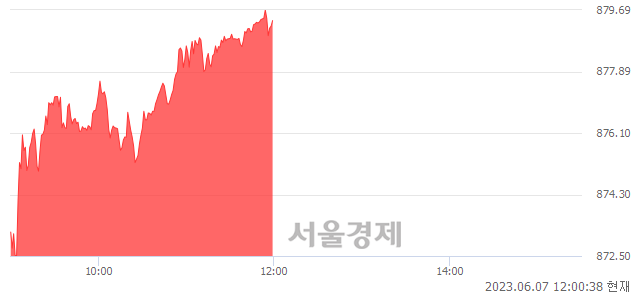 오후 12:00 현재 코스닥은 45:55으로 매수우위, 매도강세 업종은 음식료·담배업(0.45%↑)