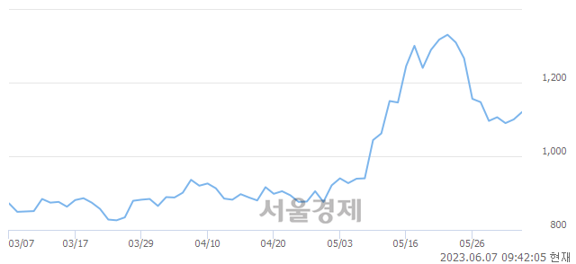 <코>와이오엠, 매수잔량 1318% 급증