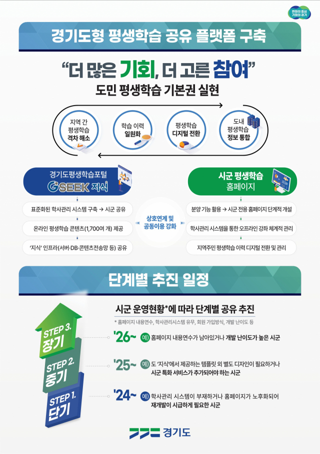 경기도형 평생학습 공유 플랫폼 안내표. 그래픽 제공 = 경기도