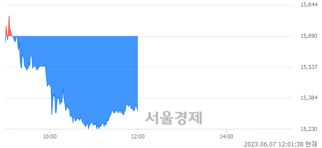 <코>HLB제약, 매수잔량 340% 급증