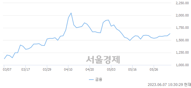 오전 10:30 현재 코스닥은 44:56으로 매수우위, 매도강세 업종은 섬유·의류업(0.80%↑)