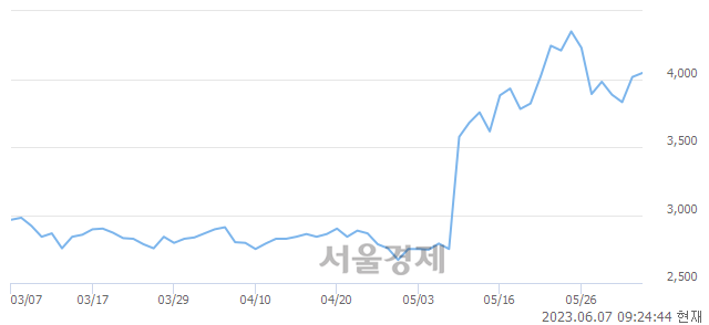 <유>화천기계, 3.11% 오르며 체결강도 강세 지속(216%)