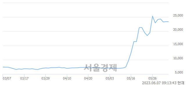 <코>소룩스, 5.77% 오르며 체결강도 강세로 반전(188%)