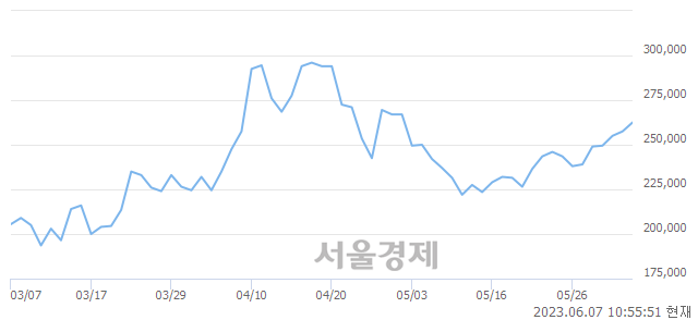 <코>에코프로비엠, 3.30% 오르며 체결강도 강세 지속(142%)