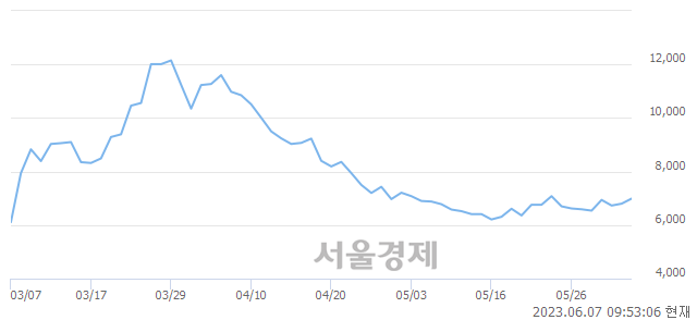 <코>레몬, 매수잔량 500% 급증