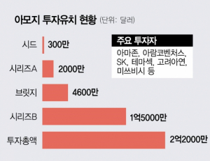 수소경제 10년 당겼다…아마존 홀린 한국계 스타트업 ‘아모지’[스케일업 리포트]