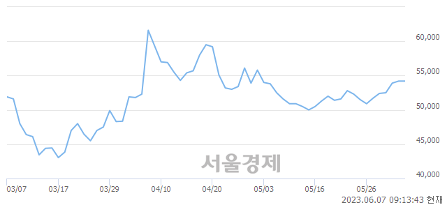 <코>피엔티, 3.69% 오르며 체결강도 강세 지속(290%)