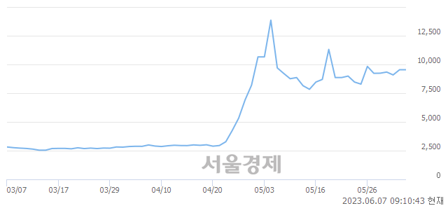 <유>삼화전자, 4.93% 오르며 체결강도 강세로 반전(136%)