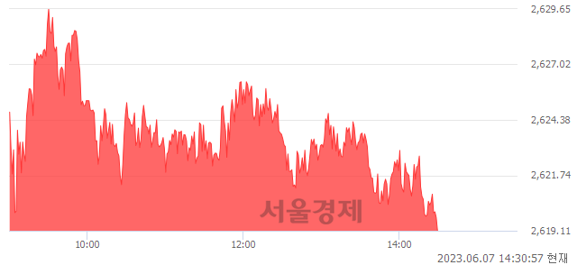 오후 2:30 현재 코스피는 48:52으로 매수우위, 매도강세 업종은 건설업(0.04%↓)