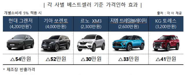 과세표준계산 방식 특례 적용시 자동차 가격 인하 현황 /자료=국세청