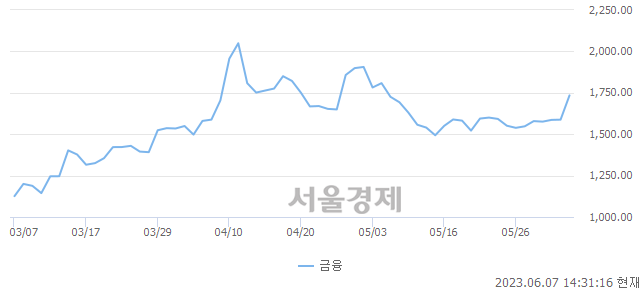 오후 2:31 현재 코스닥은 43:57으로 매수우위, 매도강세 업종은 음식료·담배업(0.19%↓)