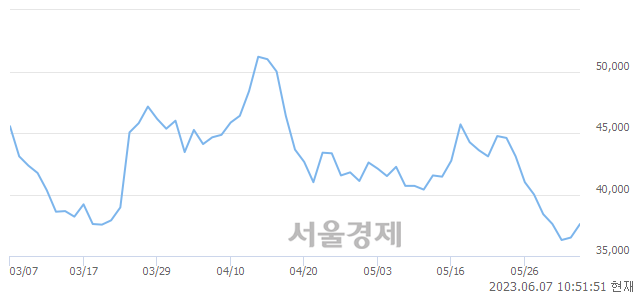 <코>디어유, 3.70% 오르며 체결강도 강세 지속(170%)