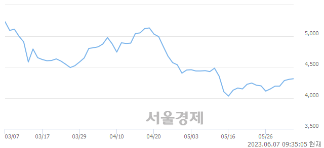 <코>동국S&C, 매도잔량 445% 급증