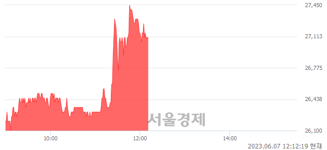 <코>GST, 4.23% 오르며 체결강도 강세 지속(198%)