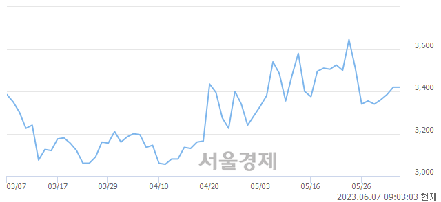 <유>CJ씨푸드, 매도잔량 543% 급증