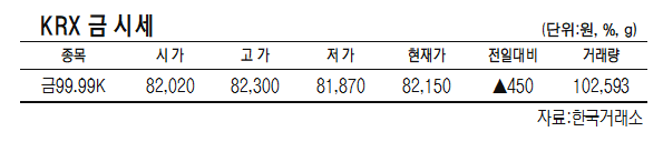 KRX금 가격, 0.55%  오른 1g당 8만 2150원 (6월 7일)