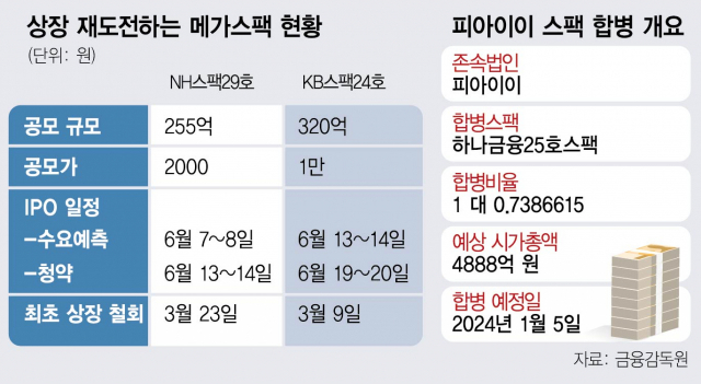 [시그널] NH투자·KB證 IPO 재도전…'메가스팩' 나오나