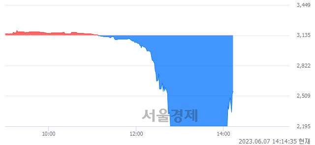 <코>올리패스, 현재가 8.35% 급등