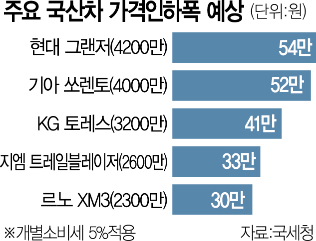국산차 '세금 역차별' 개선…7월부터 그랜저 54만원 싸진다