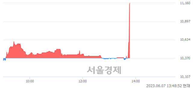 <코>씨티씨바이오, 현재가 5.18% 급등