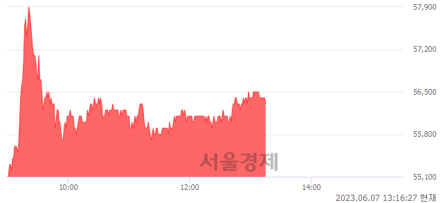 <코>피엔티, 3.87% 오르며 체결강도 강세 지속(110%)