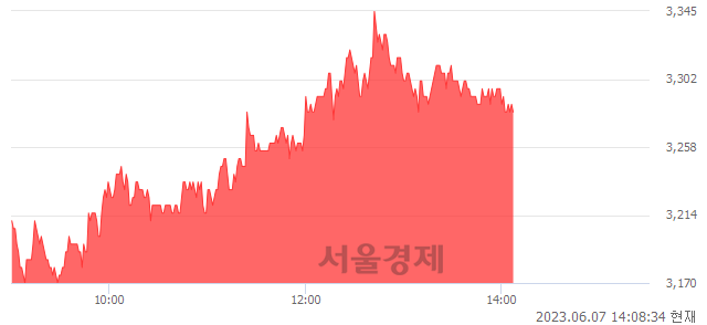 <코>시노펙스, 4.13% 오르며 체결강도 강세 지속(105%)