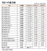 [데이터로 보는 증시]채권 수익률 현황(6월 7일)