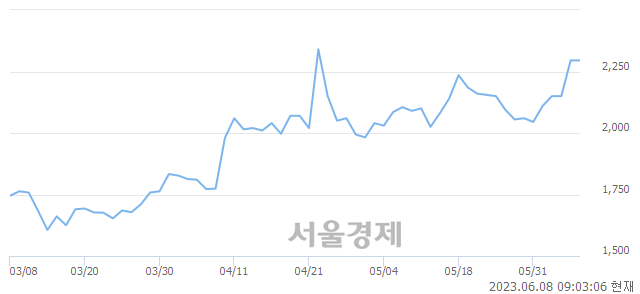 <유>신성이엔지, 매수잔량 780% 급증