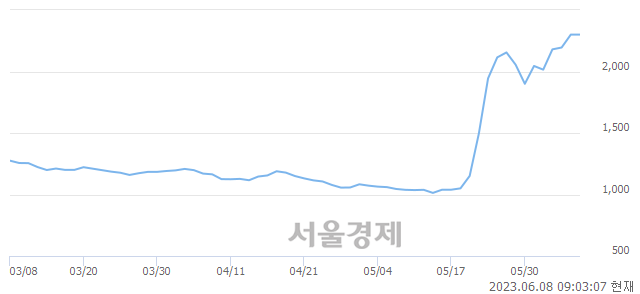 <유>삼부토건, 매도잔량 643% 급증