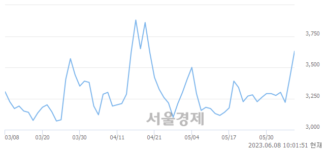 <유>한국주강, 매도잔량 369% 급증