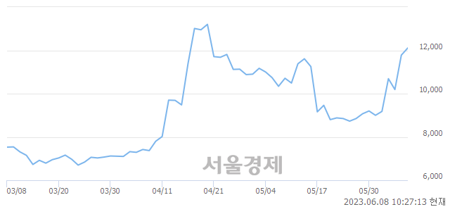 <코>윌링스, 매도잔량 320% 급증