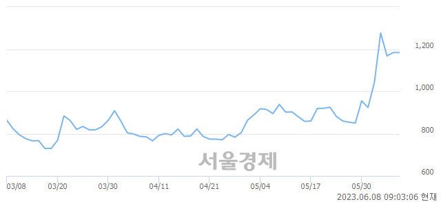 <코>수성샐바시온, 매수잔량 458% 급증