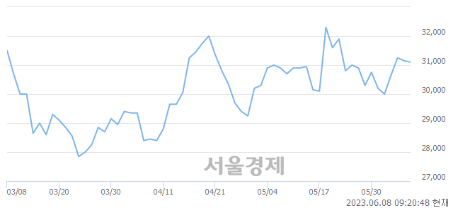 <유>LX인터내셔널, 3.05% 오르며 체결강도 강세 지속(262%)