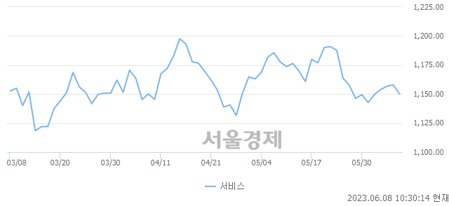 오전 10:30 현재 코스피는 44:56으로 매수우위, 매수강세 업종은 의약품업(0.30%↓)