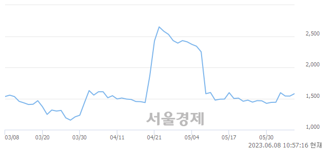 <코>엑서지21, 매도잔량 444% 급증