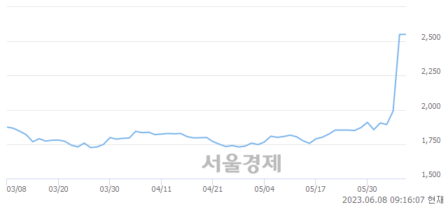 <코>인산가, 매도잔량 362% 급증