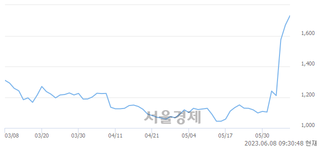 <코>솔트웨어, 전일 대비 8.86% 상승.. 일일회전율은 40.53% 기록