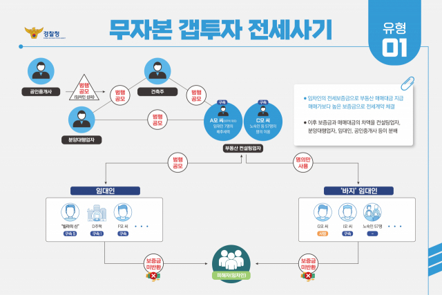 '전국 1만여채' 조직적 전세사기…경찰, 10개월간 2895명 무더기 검거